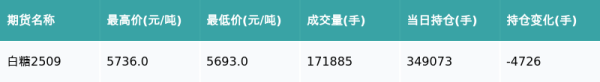 中期国际 白糖主力合约收跌0.28%