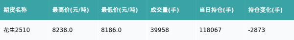 同花财富 花生主力合约收涨0.07%