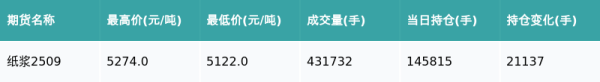 永崋证券 纸浆主力合约收跌3.6%