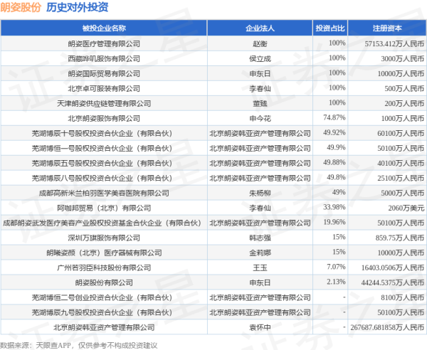 申宝策略 朗姿股份（002612）新增一起对外投资，被投资公司为朗姿股份有限公司