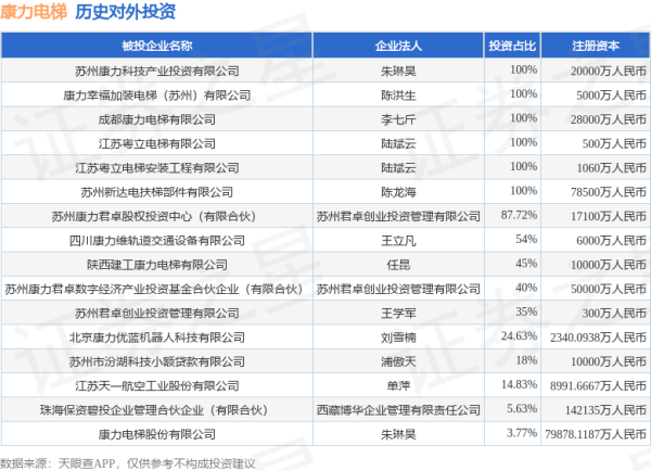 世纪汇通 康力电梯（002367）新增一起对外投资，被投资公司为康力电梯股份有限公司