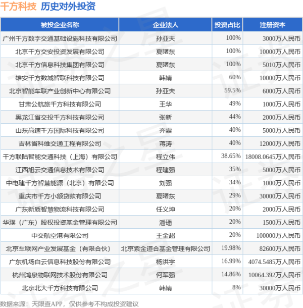 要配资 千方科技（002373）新增一起对外投资，被投资公司为北京千方科技股份有限公司