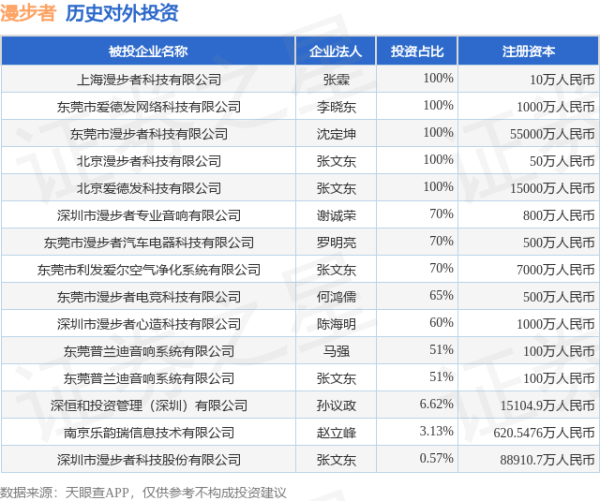 诚信配资 漫步者（002351）新增一起对外投资，被投资公司为深圳市漫步者科技股份有限公司