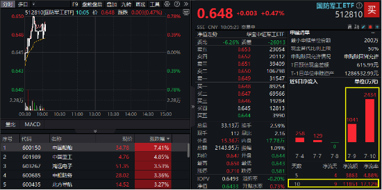 光大e配 业绩翻倍暴增，中国船舶劲涨逾7%！国防军工ETF（512810）配置价值凸显，资金连续进场！