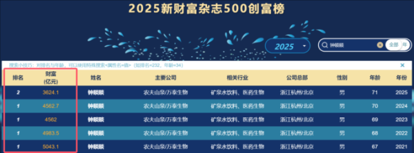 启点配资 身家蒸发千亿，仍砸34亿进军医美、捐400亿建校！70岁钟睒睒，能否夺回首富之位？