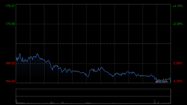中银两融 招商证券：维持阿里巴巴-W“强烈推荐”评级 目标价199港元