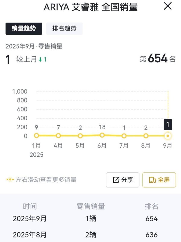 七界策略 16万多就配90度大电池！日产艾睿雅为啥9月销量仅1台？